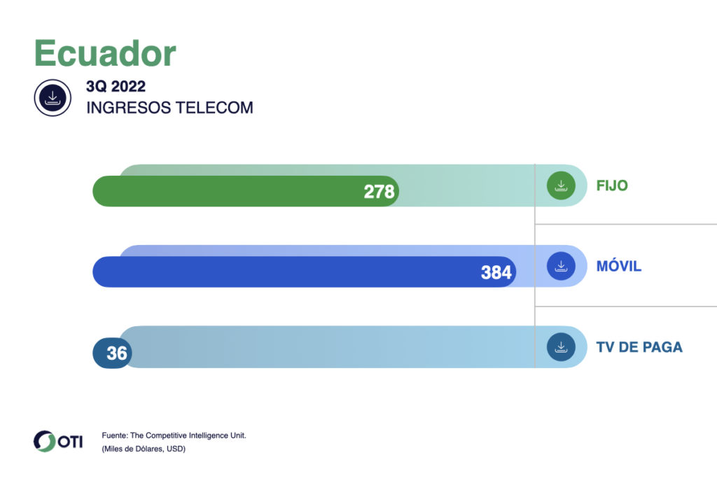 Ecuador OTI Telecom 3T22