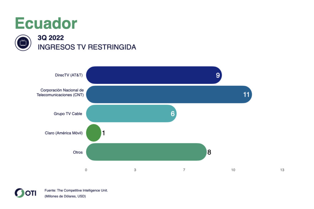 Ecuador OTI TV Paga 3T22