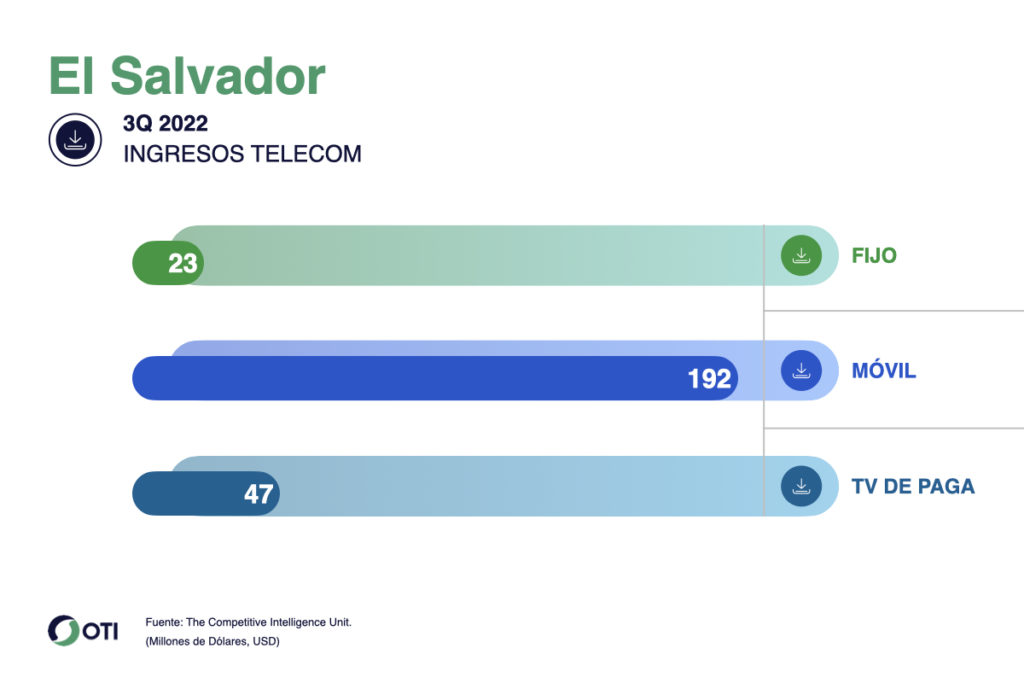 El Salvador OTI Telecom 3T22
