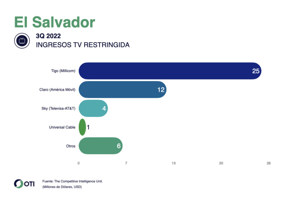El Salvador OTI TV Paga 3T22