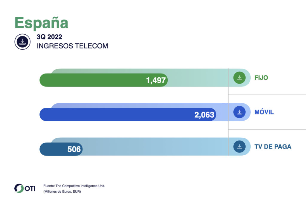 España OTI Telecom 3T22