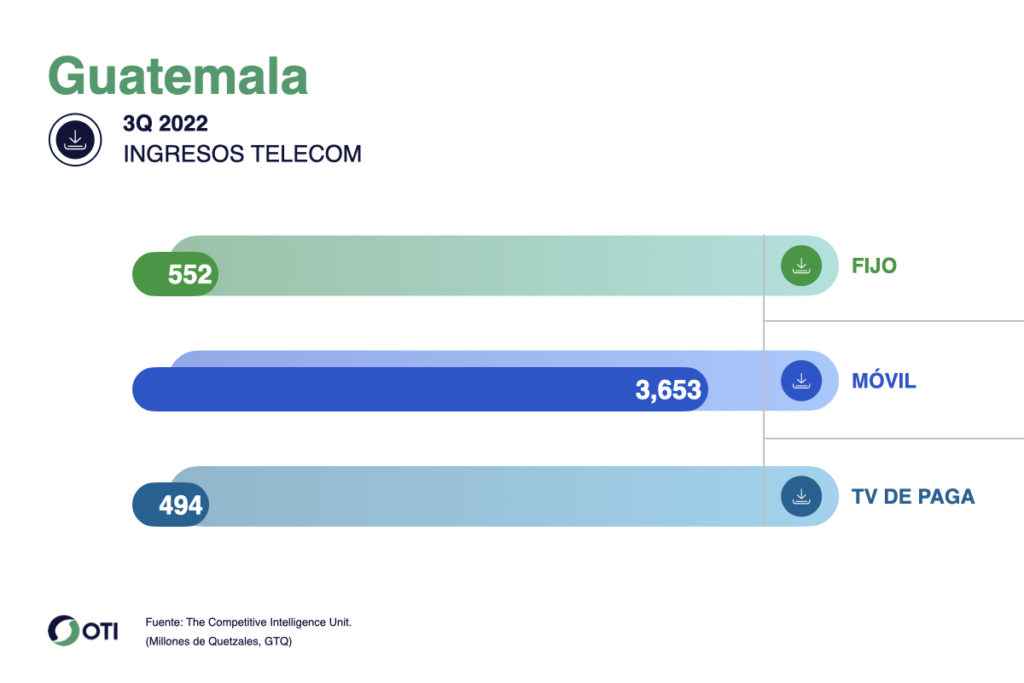 Guatemala OTI Telecom 3T22