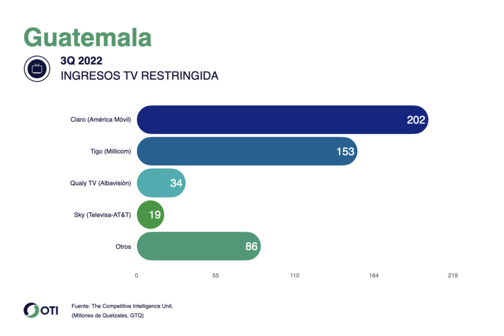 Guatemala OTI TV Paga 3T22