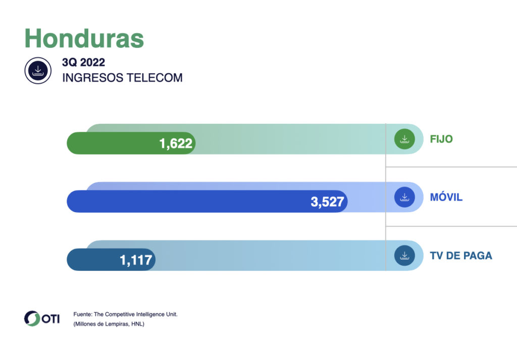 Honduras OTI Telecom 3T22