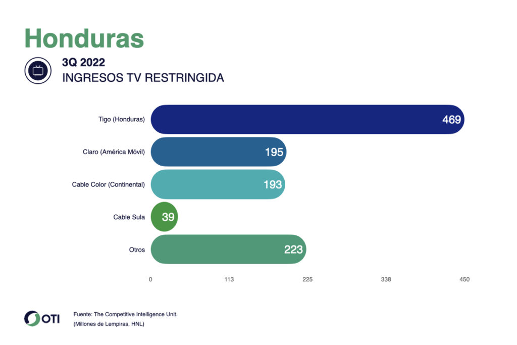 Honduras OTI TV Paga 3T22