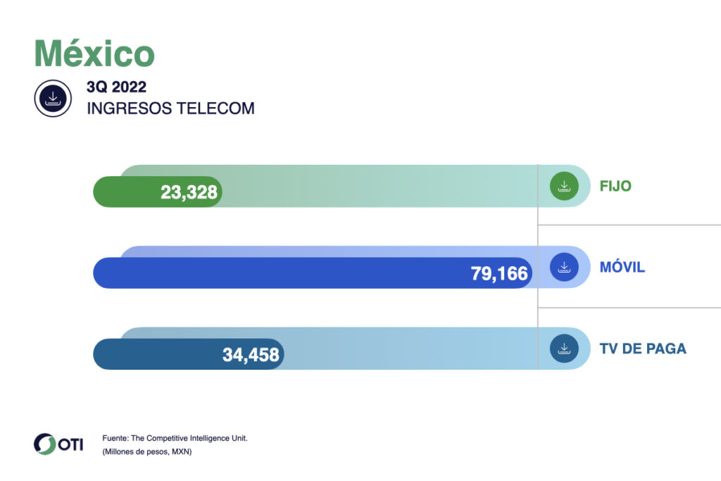 México OTI Telecom 3T22