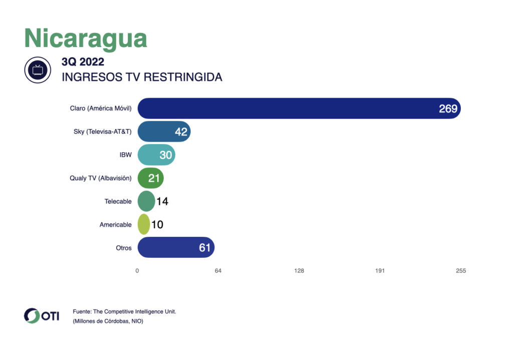 Nicaragua OTI TV Paga 3T22