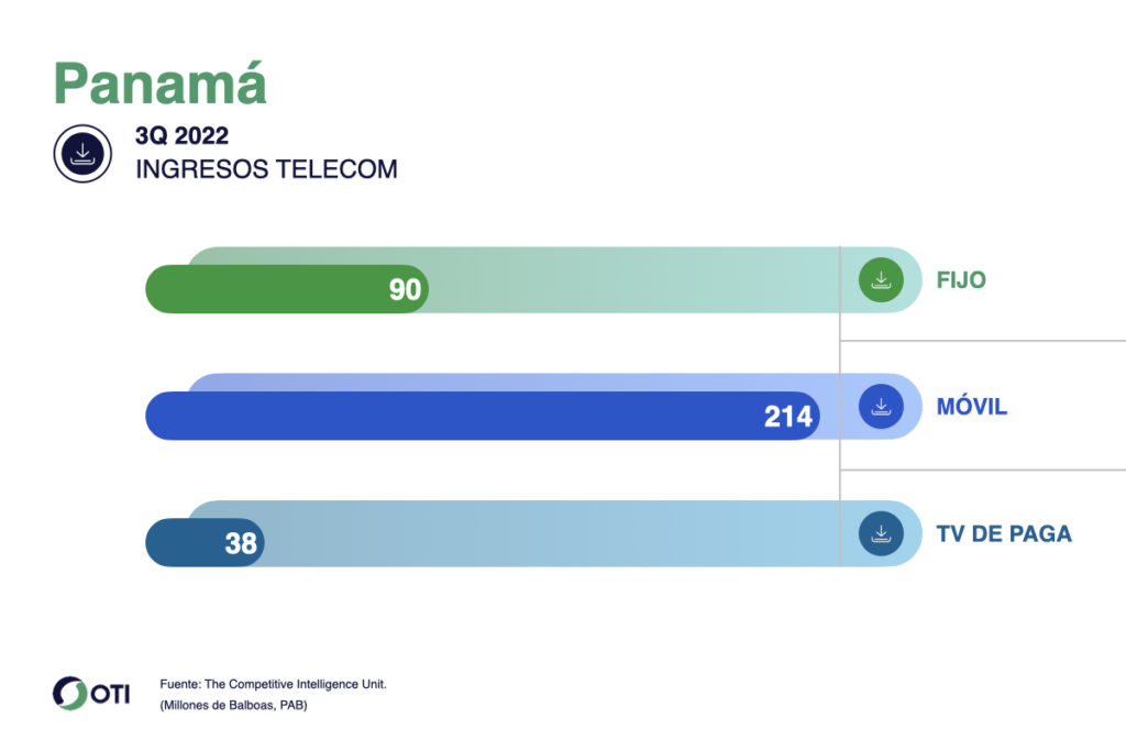 Panamá OTI Telecom 3T22