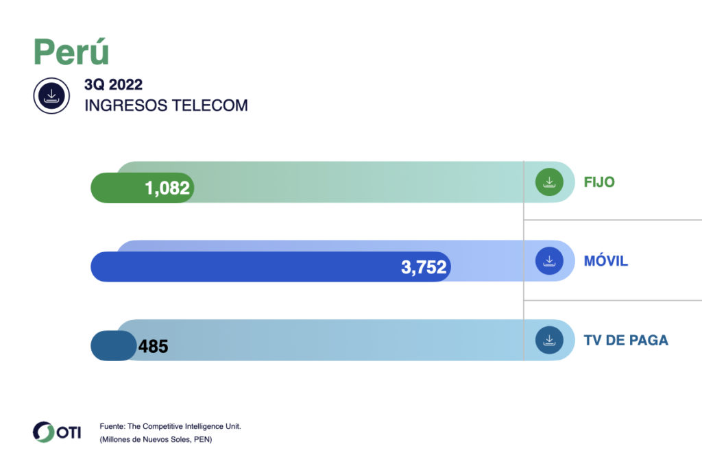 Perú OTI Telecom 3T22
