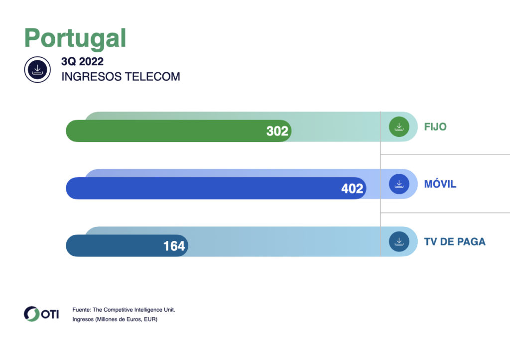 Portugal OTI Telecom 3T22