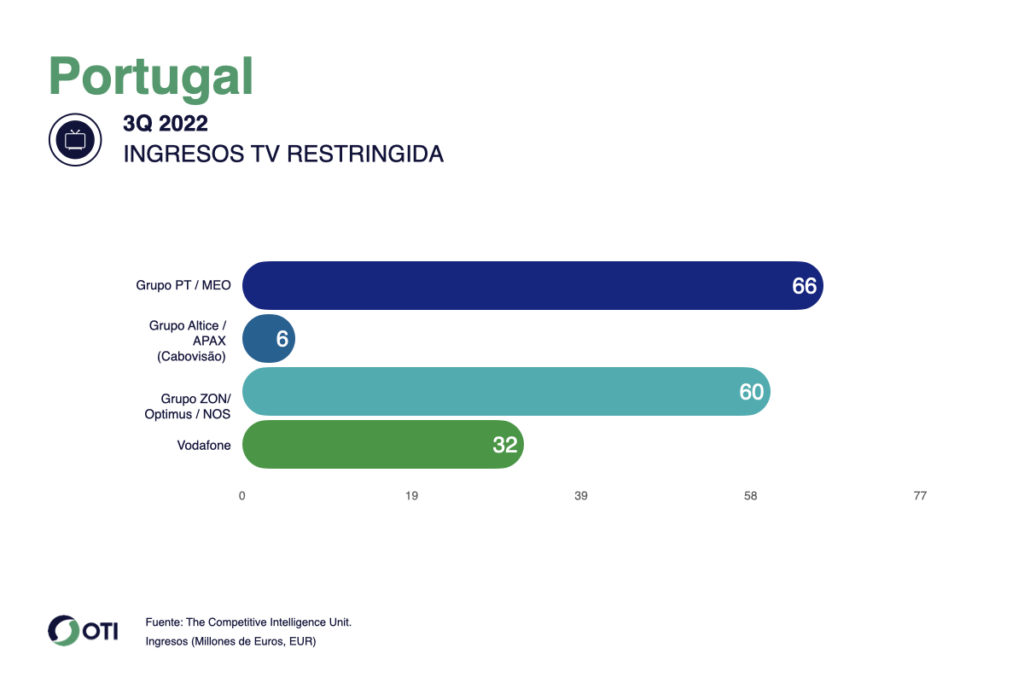 Portugal OTI TV Paga 3T22