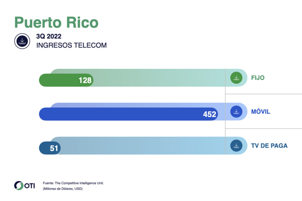 Puerto Rico OTI Telecom 3T22