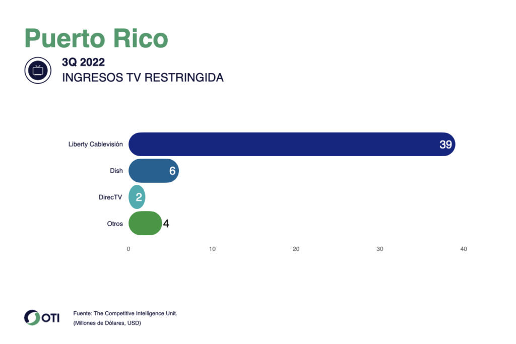Puerto Rico OTI TV Paga 3T22