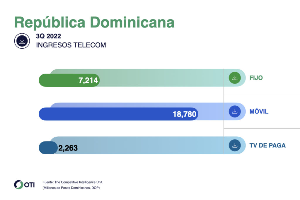 República Dominicana OTI Telecom 3T22