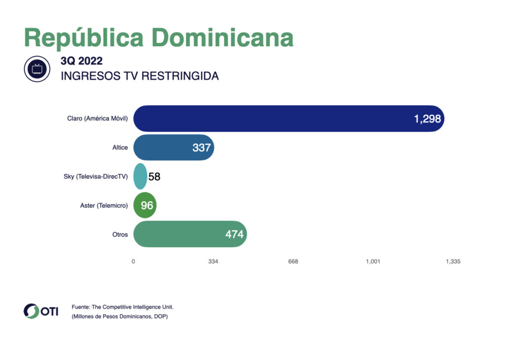 República Dominicana OTI TV Paga 3T22