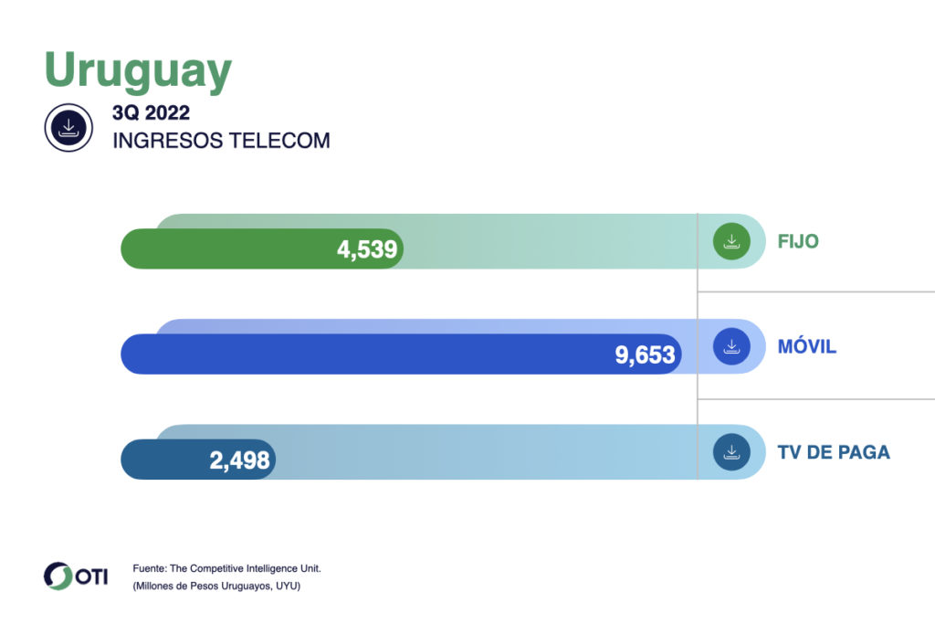 Uruguay OTI Telecom 3T22