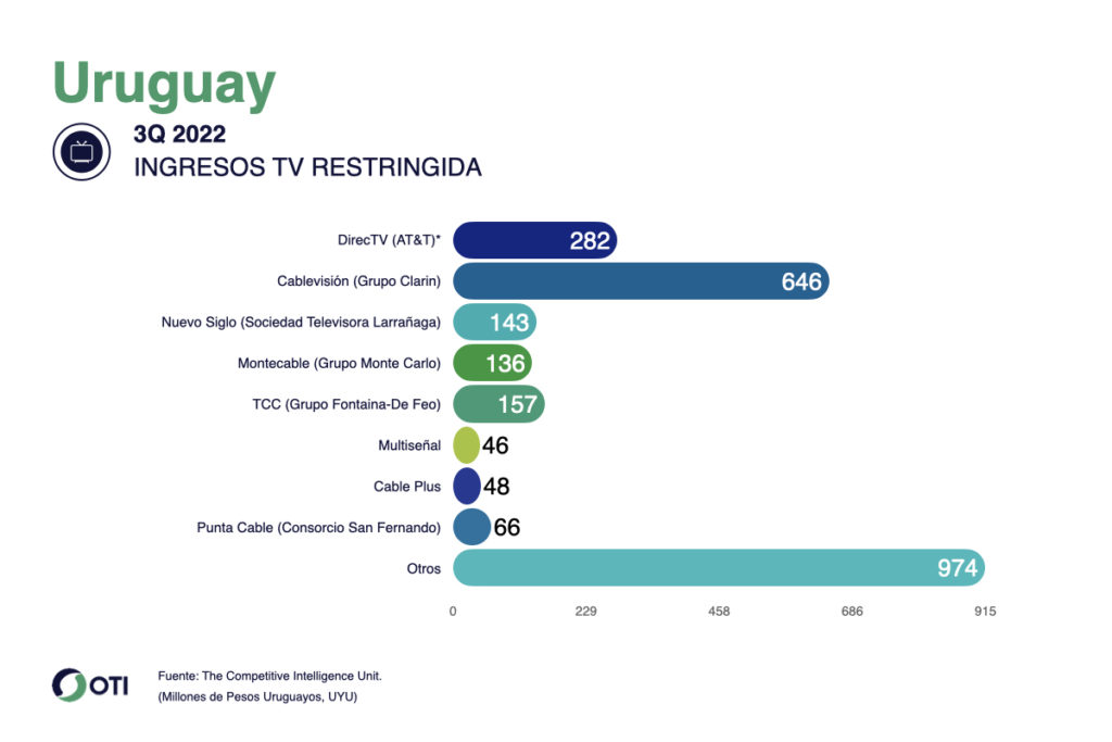 Uruguay OTI TV Paga 3T22